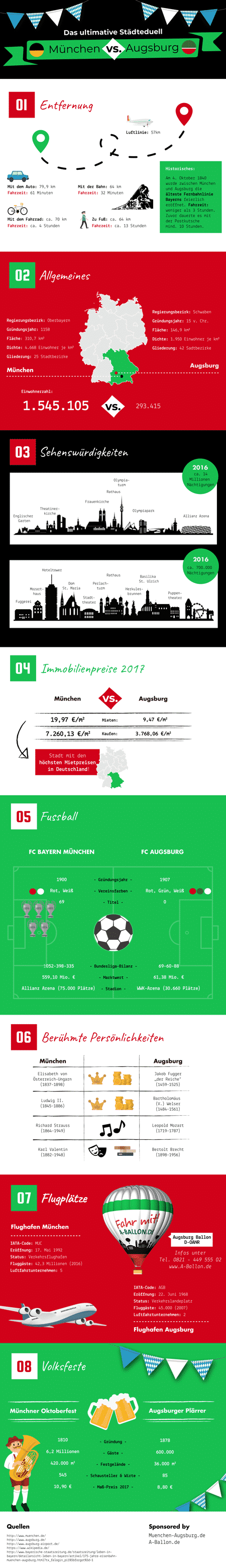 Die Infografik zum Städteduell zwischen Augsburg und München.